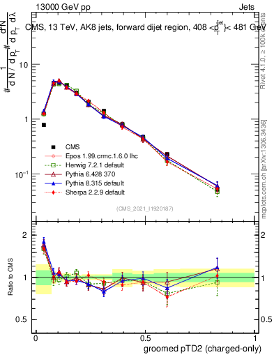 Plot of j.ptd2.gc in 13000 GeV pp collisions