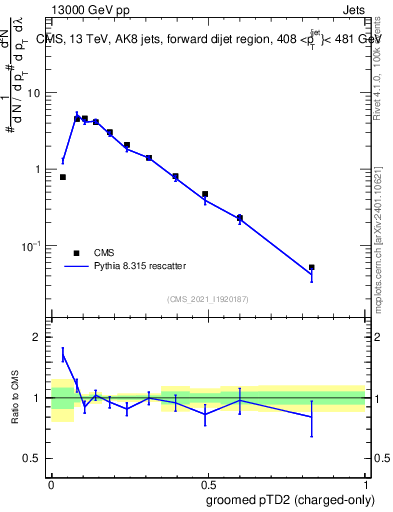 Plot of j.ptd2.gc in 13000 GeV pp collisions