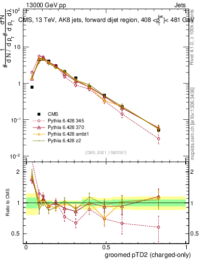 Plot of j.ptd2.gc in 13000 GeV pp collisions
