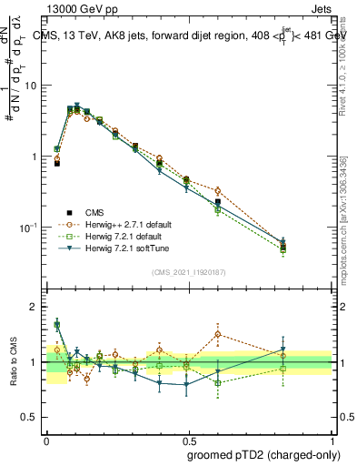 Plot of j.ptd2.gc in 13000 GeV pp collisions