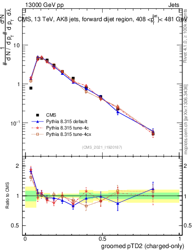 Plot of j.ptd2.gc in 13000 GeV pp collisions