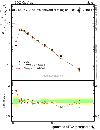 Plot of j.ptd2.gc in 13000 GeV pp collisions
