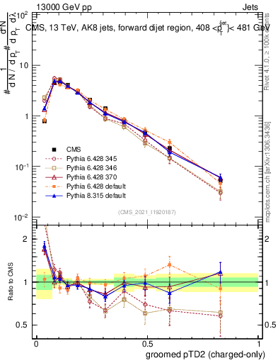Plot of j.ptd2.gc in 13000 GeV pp collisions