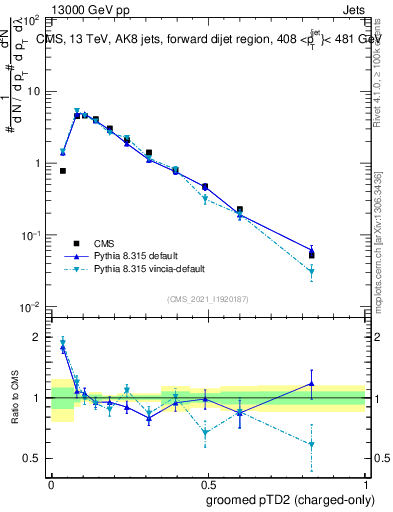 Plot of j.ptd2.gc in 13000 GeV pp collisions