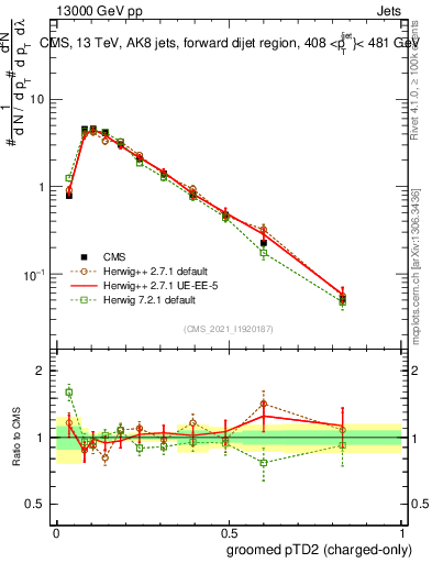 Plot of j.ptd2.gc in 13000 GeV pp collisions