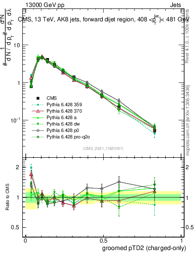 Plot of j.ptd2.gc in 13000 GeV pp collisions