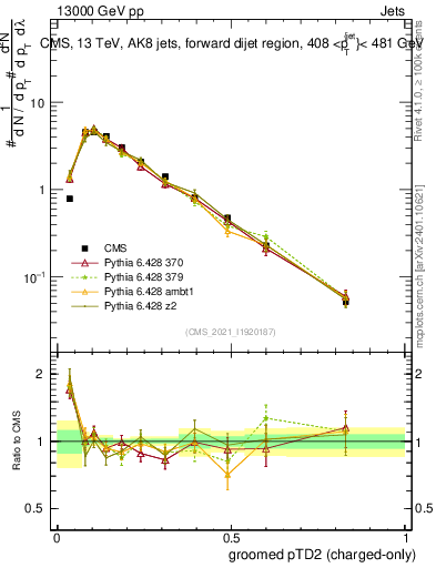 Plot of j.ptd2.gc in 13000 GeV pp collisions