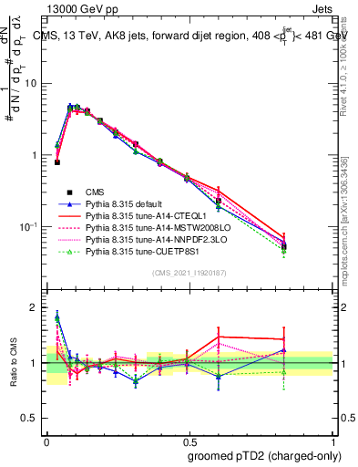 Plot of j.ptd2.gc in 13000 GeV pp collisions