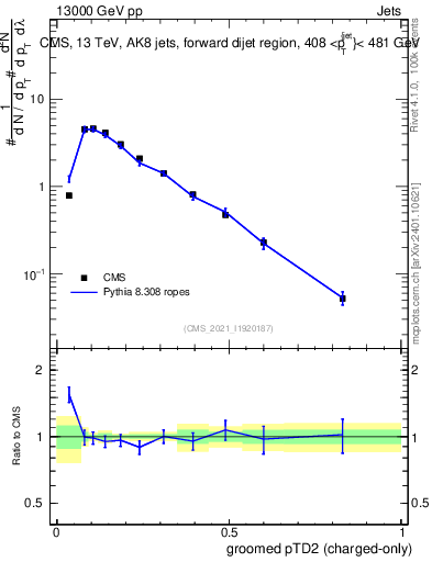 Plot of j.ptd2.gc in 13000 GeV pp collisions