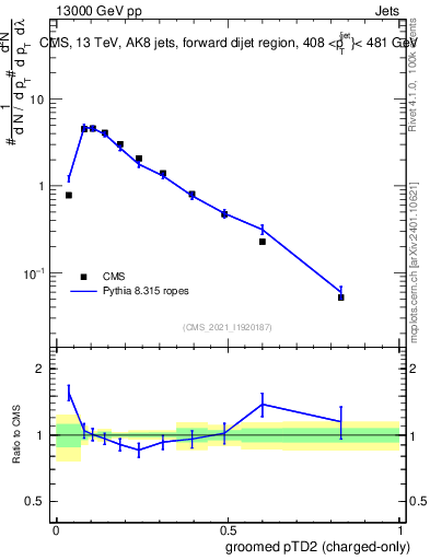Plot of j.ptd2.gc in 13000 GeV pp collisions