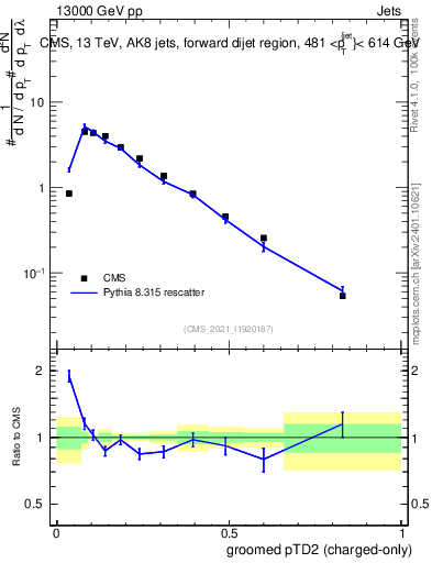 Plot of j.ptd2.gc in 13000 GeV pp collisions