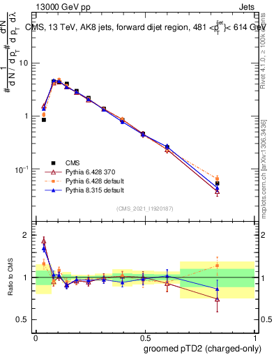 Plot of j.ptd2.gc in 13000 GeV pp collisions