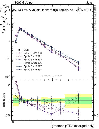 Plot of j.ptd2.gc in 13000 GeV pp collisions