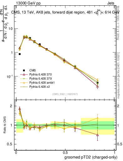 Plot of j.ptd2.gc in 13000 GeV pp collisions
