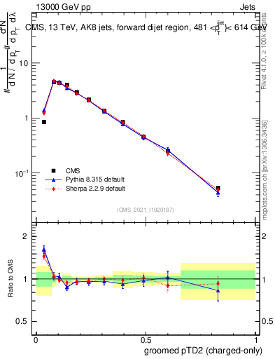 Plot of j.ptd2.gc in 13000 GeV pp collisions