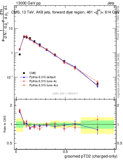Plot of j.ptd2.gc in 13000 GeV pp collisions