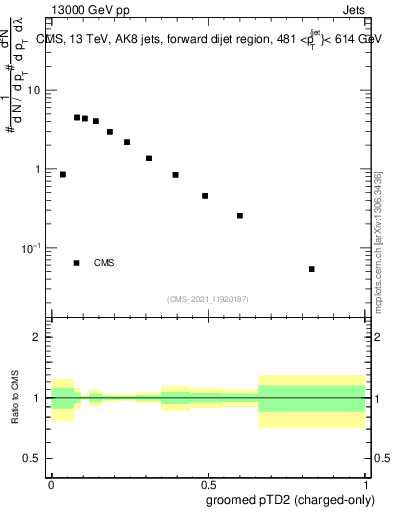Plot of j.ptd2.gc in 13000 GeV pp collisions