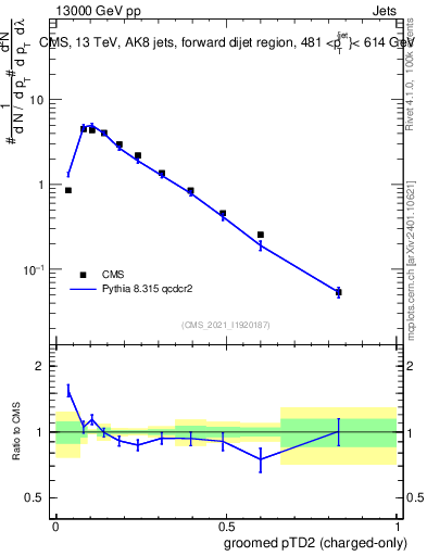 Plot of j.ptd2.gc in 13000 GeV pp collisions
