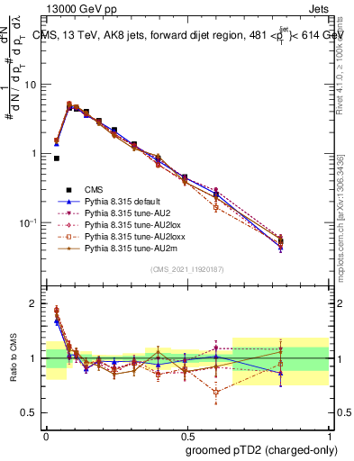 Plot of j.ptd2.gc in 13000 GeV pp collisions