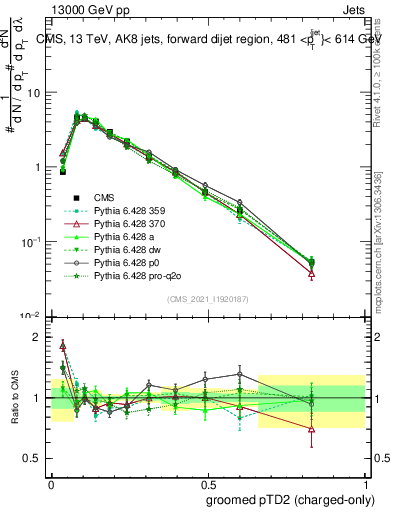 Plot of j.ptd2.gc in 13000 GeV pp collisions