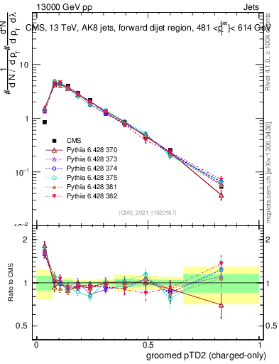 Plot of j.ptd2.gc in 13000 GeV pp collisions