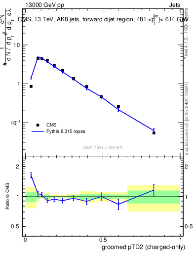 Plot of j.ptd2.gc in 13000 GeV pp collisions
