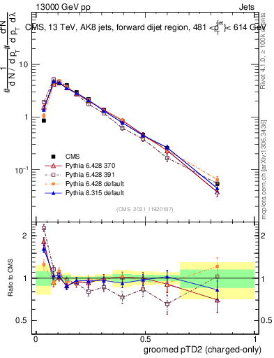 Plot of j.ptd2.gc in 13000 GeV pp collisions