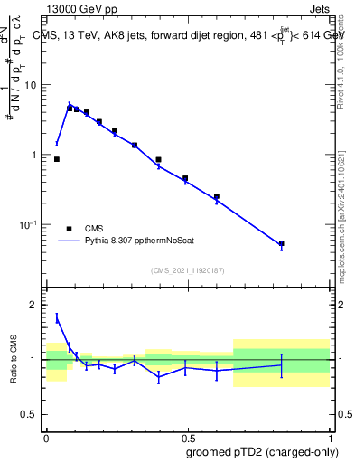 Plot of j.ptd2.gc in 13000 GeV pp collisions