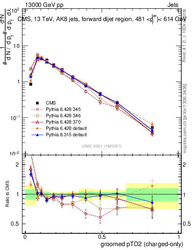 Plot of j.ptd2.gc in 13000 GeV pp collisions
