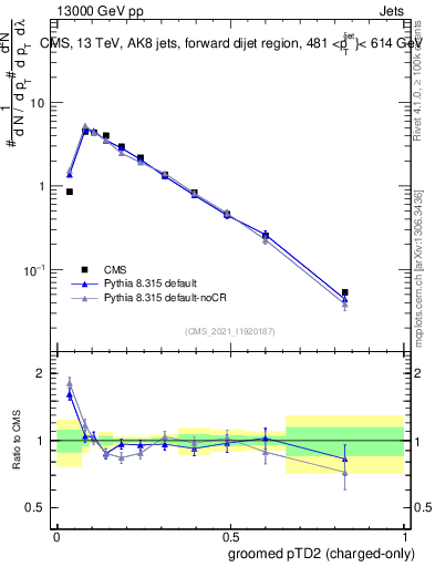 Plot of j.ptd2.gc in 13000 GeV pp collisions