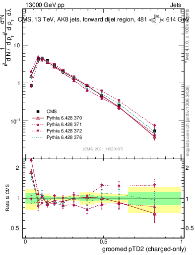 Plot of j.ptd2.gc in 13000 GeV pp collisions