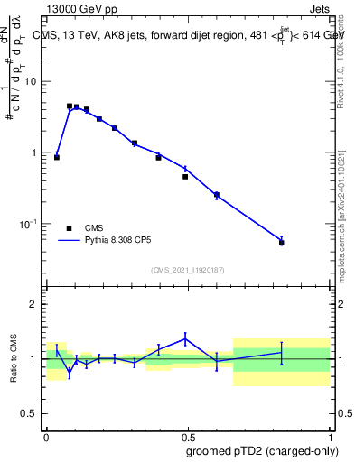 Plot of j.ptd2.gc in 13000 GeV pp collisions