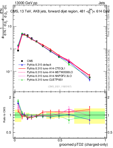 Plot of j.ptd2.gc in 13000 GeV pp collisions