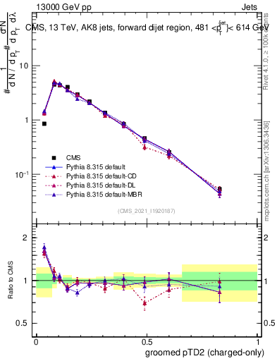 Plot of j.ptd2.gc in 13000 GeV pp collisions