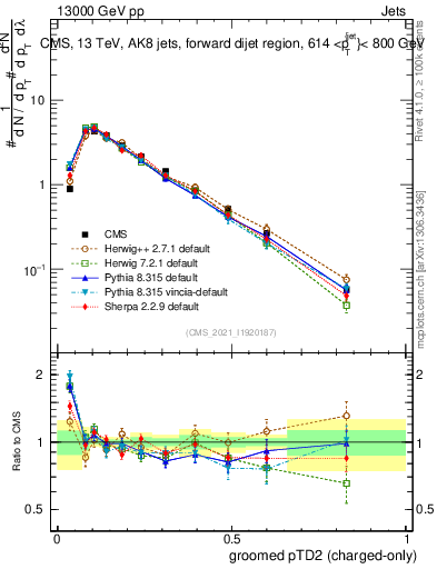 Plot of j.ptd2.gc in 13000 GeV pp collisions