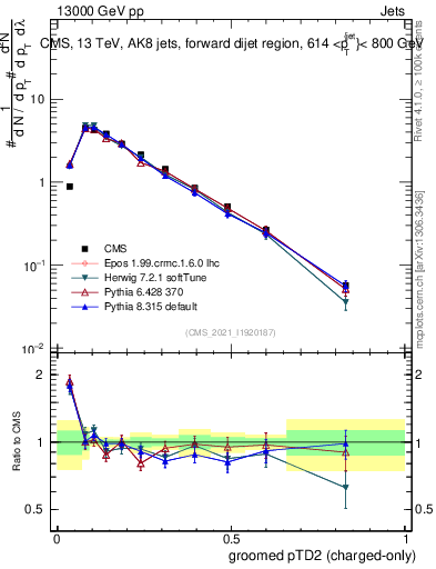 Plot of j.ptd2.gc in 13000 GeV pp collisions