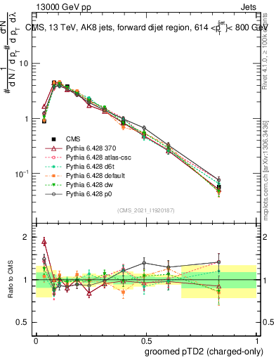 Plot of j.ptd2.gc in 13000 GeV pp collisions