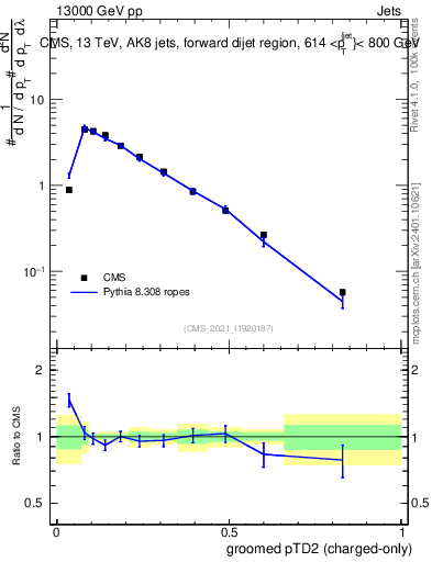 Plot of j.ptd2.gc in 13000 GeV pp collisions