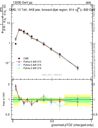 Plot of j.ptd2.gc in 13000 GeV pp collisions