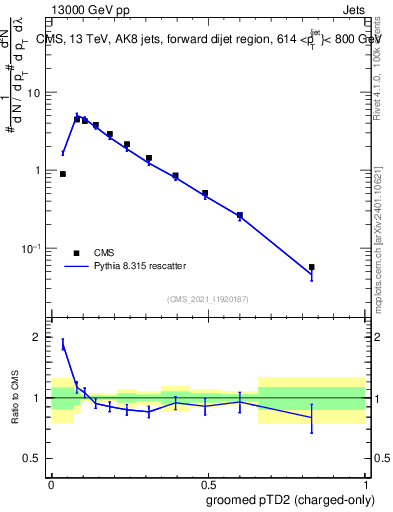 Plot of j.ptd2.gc in 13000 GeV pp collisions