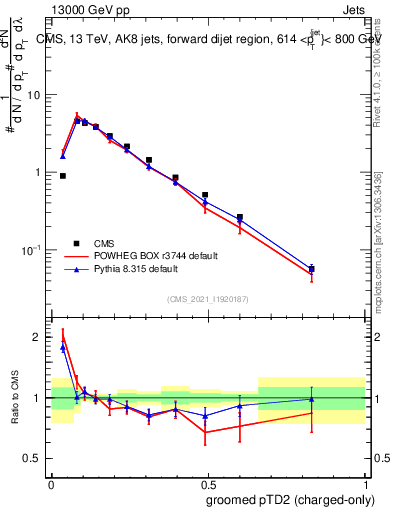 Plot of j.ptd2.gc in 13000 GeV pp collisions