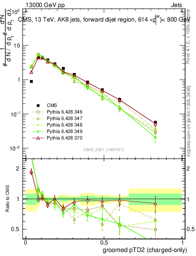 Plot of j.ptd2.gc in 13000 GeV pp collisions