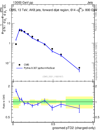 Plot of j.ptd2.gc in 13000 GeV pp collisions