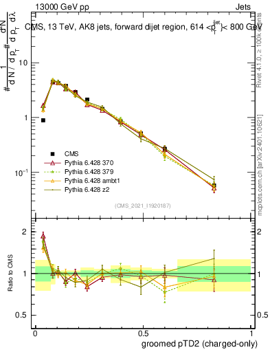 Plot of j.ptd2.gc in 13000 GeV pp collisions