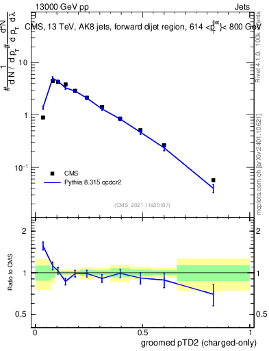 Plot of j.ptd2.gc in 13000 GeV pp collisions