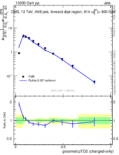 Plot of j.ptd2.gc in 13000 GeV pp collisions