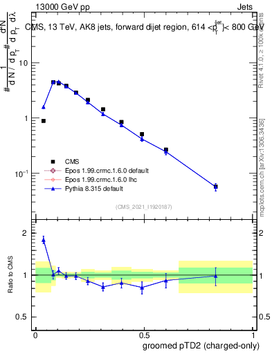 Plot of j.ptd2.gc in 13000 GeV pp collisions
