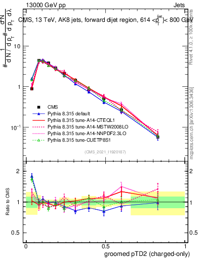 Plot of j.ptd2.gc in 13000 GeV pp collisions