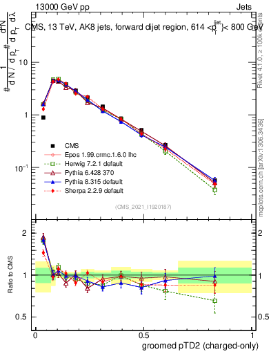 Plot of j.ptd2.gc in 13000 GeV pp collisions