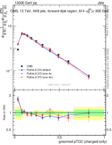 Plot of j.ptd2.gc in 13000 GeV pp collisions